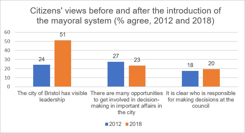 citizens' views graph